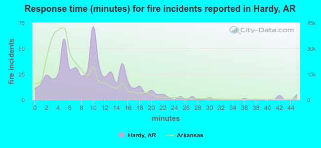Response time (minutes) for fire incidents reported in Hardy, AR