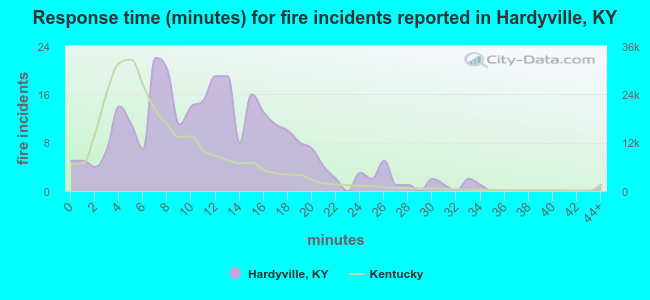 Response time (minutes) for fire incidents reported in Hardyville, KY