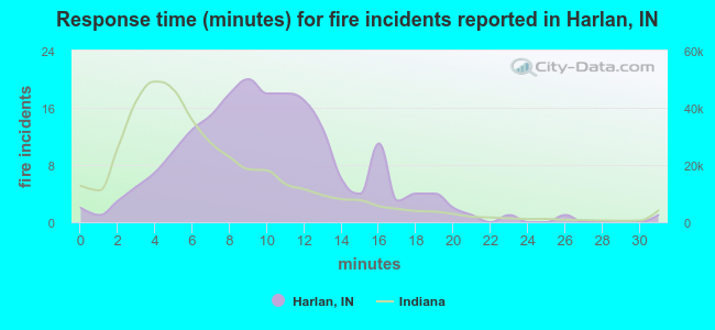 Response time (minutes) for fire incidents reported in Harlan, IN