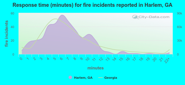 Response time (minutes) for fire incidents reported in Harlem, GA