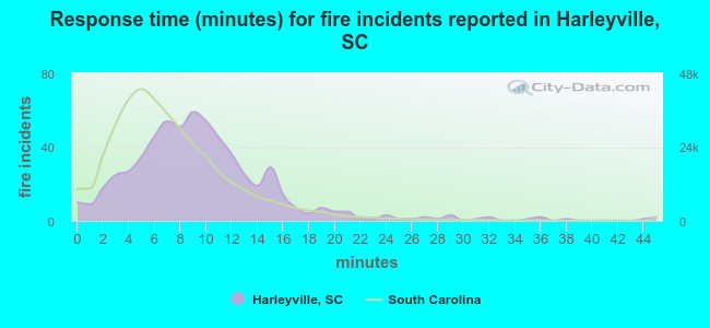 Response time (minutes) for fire incidents reported in Harleyville, SC