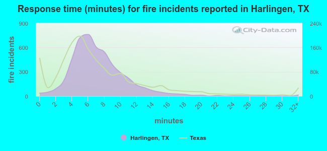 Response time (minutes) for fire incidents reported in Harlingen, TX