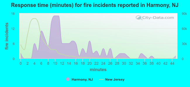 Response time (minutes) for fire incidents reported in Harmony, NJ