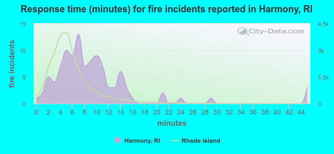 Response time (minutes) for fire incidents reported in Harmony, RI