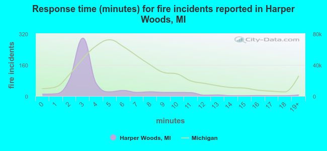 Response time (minutes) for fire incidents reported in Harper Woods, MI