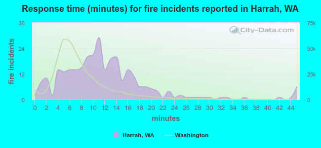 Response time (minutes) for fire incidents reported in Harrah, WA