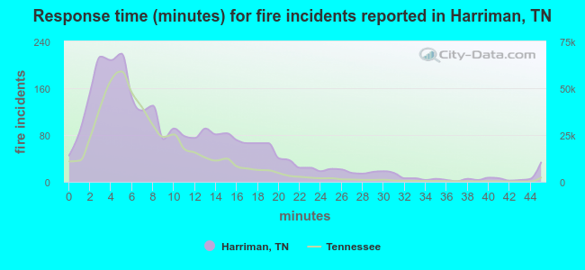 Response time (minutes) for fire incidents reported in Harriman, TN