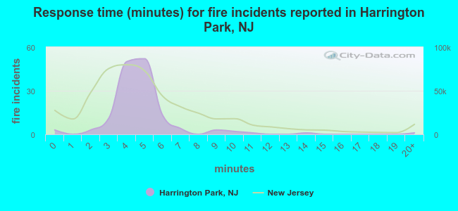 Response time (minutes) for fire incidents reported in Harrington Park, NJ