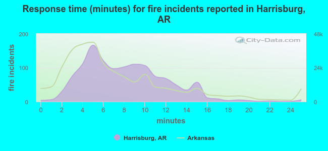 Response time (minutes) for fire incidents reported in Harrisburg, AR