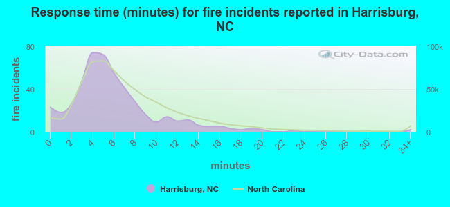 Response time (minutes) for fire incidents reported in Harrisburg, NC