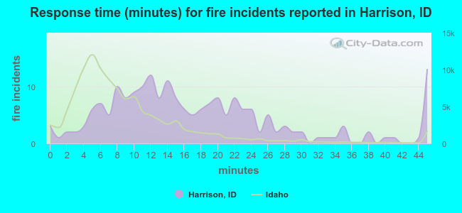 Response time (minutes) for fire incidents reported in Harrison, ID