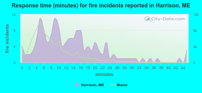 Response time (minutes) for fire incidents reported in Harrison, ME