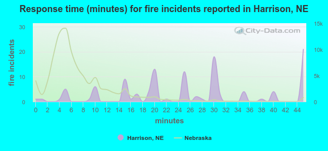 Response time (minutes) for fire incidents reported in Harrison, NE
