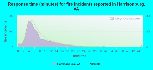 Response time (minutes) for fire incidents reported in Harrisonburg, VA