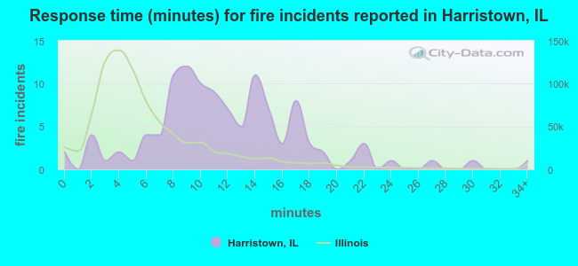 Response time (minutes) for fire incidents reported in Harristown, IL