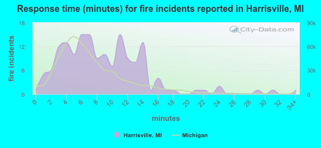 Response time (minutes) for fire incidents reported in Harrisville, MI