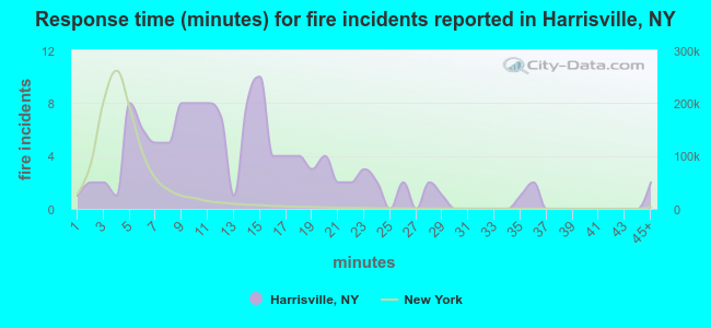 Response time (minutes) for fire incidents reported in Harrisville, NY