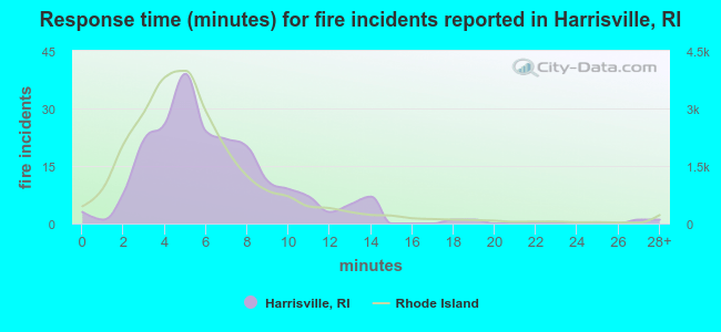 Response time (minutes) for fire incidents reported in Harrisville, RI