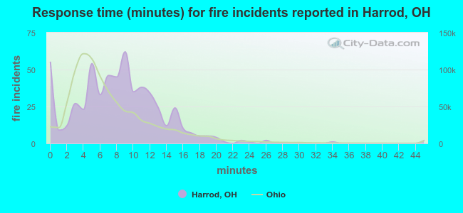 Response time (minutes) for fire incidents reported in Harrod, OH