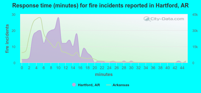Response time (minutes) for fire incidents reported in Hartford, AR