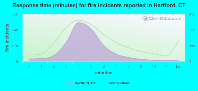 Response time (minutes) for fire incidents reported in Hartford, CT