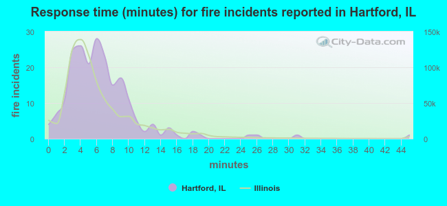Response time (minutes) for fire incidents reported in Hartford, IL