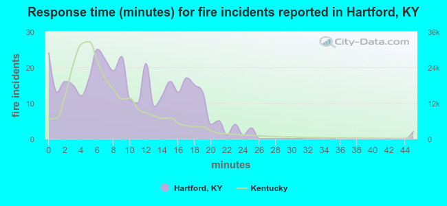 Response time (minutes) for fire incidents reported in Hartford, KY