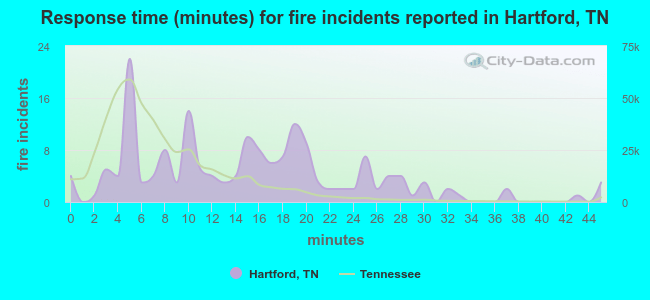 Response time (minutes) for fire incidents reported in Hartford, TN