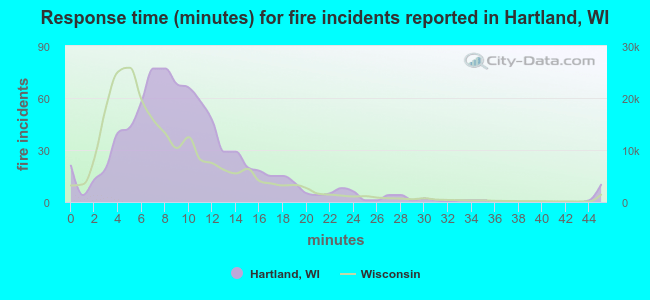 Response time (minutes) for fire incidents reported in Hartland, WI