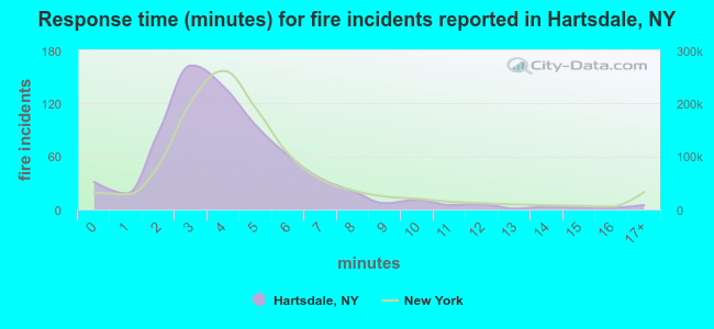 Response time (minutes) for fire incidents reported in Hartsdale, NY