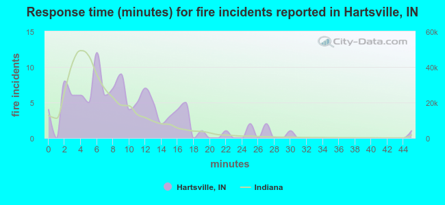 Response time (minutes) for fire incidents reported in Hartsville, IN