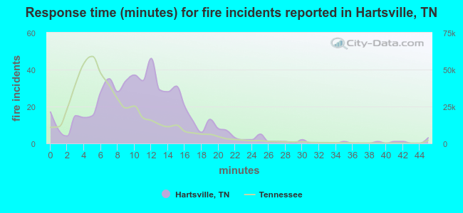 Response time (minutes) for fire incidents reported in Hartsville, TN