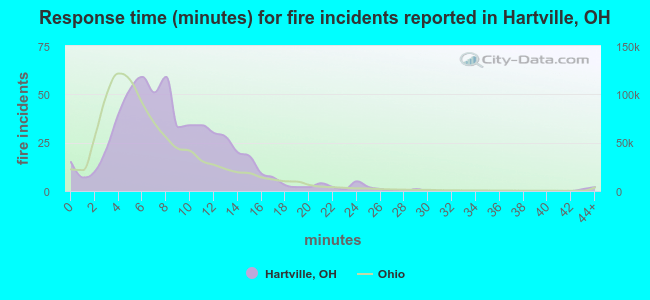 Response time (minutes) for fire incidents reported in Hartville, OH