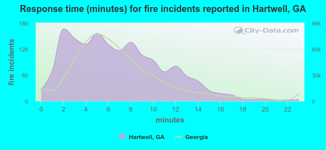 Response time (minutes) for fire incidents reported in Hartwell, GA