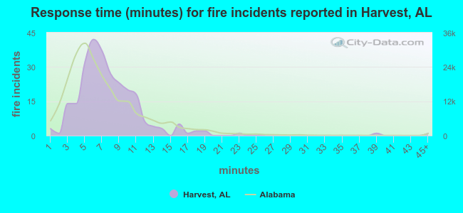Response time (minutes) for fire incidents reported in Harvest, AL