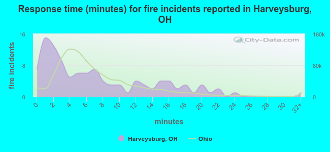 Response time (minutes) for fire incidents reported in Harveysburg, OH