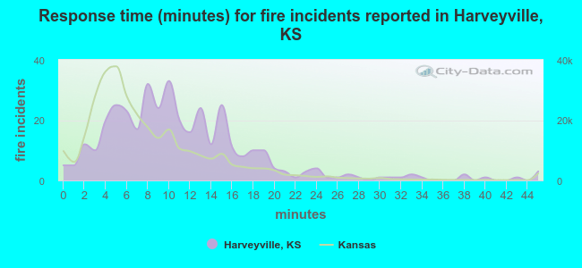 Response time (minutes) for fire incidents reported in Harveyville, KS