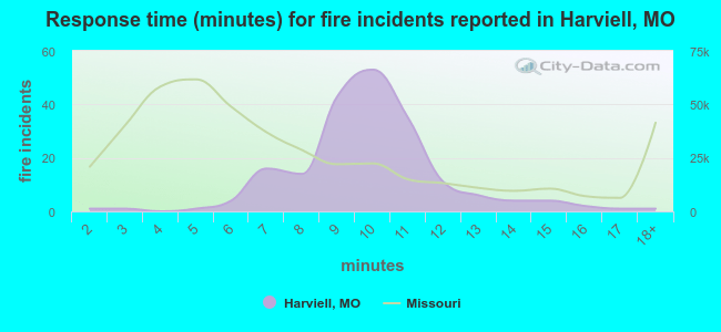 Response time (minutes) for fire incidents reported in Harviell, MO