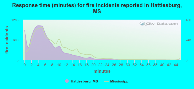 Response time (minutes) for fire incidents reported in Hattiesburg, MS