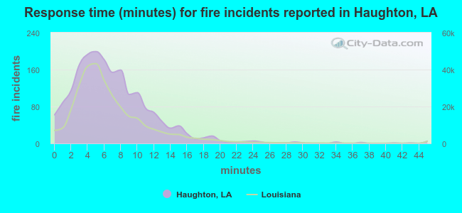 Response time (minutes) for fire incidents reported in Haughton, LA