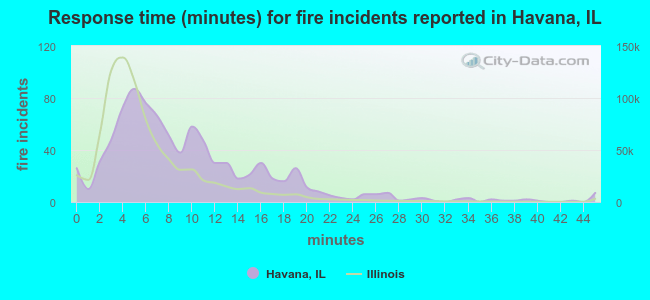 Response time (minutes) for fire incidents reported in Havana, IL