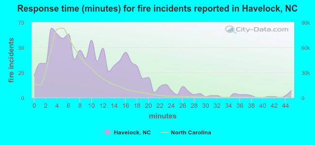 Response time (minutes) for fire incidents reported in Havelock, NC
