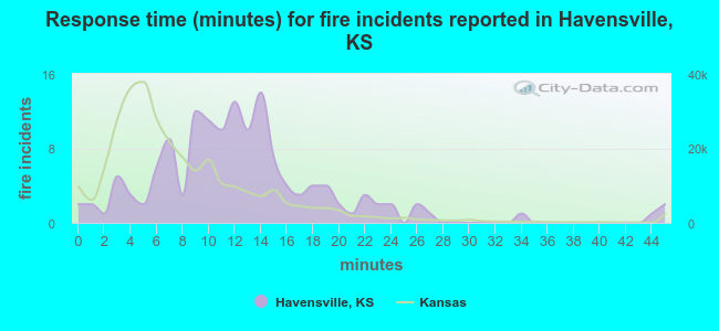 Response time (minutes) for fire incidents reported in Havensville, KS