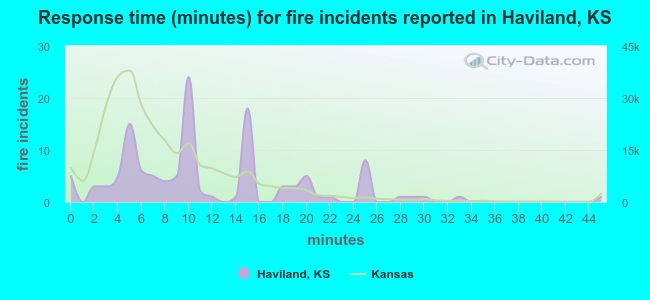 Response time (minutes) for fire incidents reported in Haviland, KS