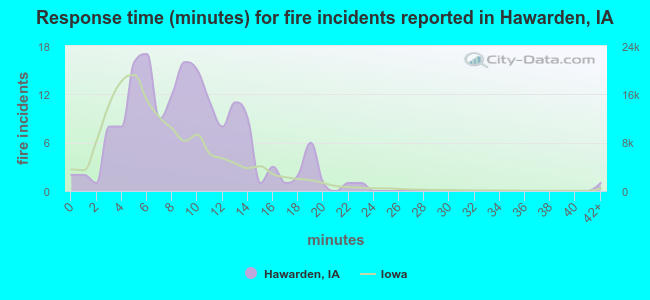 Response time (minutes) for fire incidents reported in Hawarden, IA
