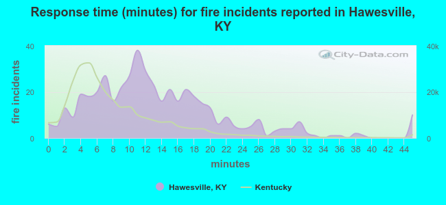 Response time (minutes) for fire incidents reported in Hawesville, KY