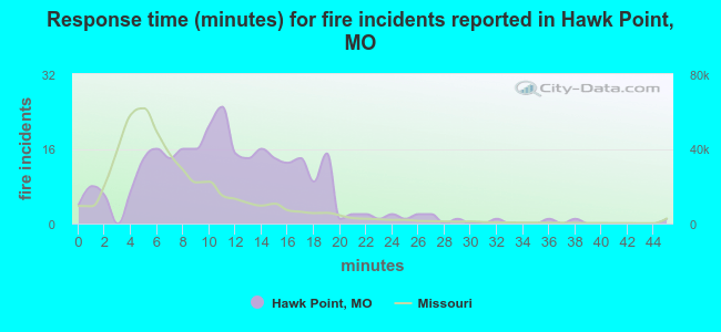 Response time (minutes) for fire incidents reported in Hawk Point, MO