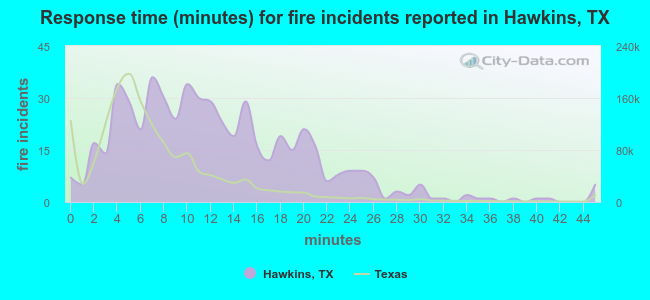 Response time (minutes) for fire incidents reported in Hawkins, TX