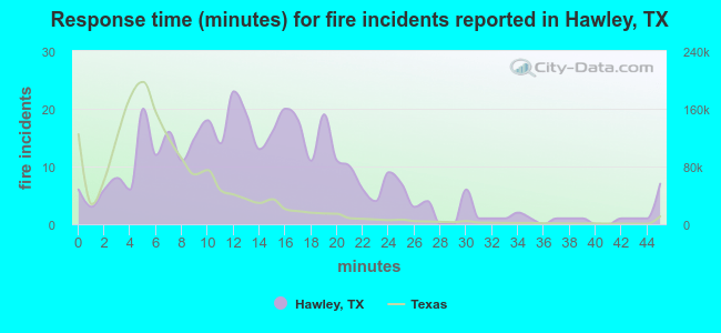 Response time (minutes) for fire incidents reported in Hawley, TX