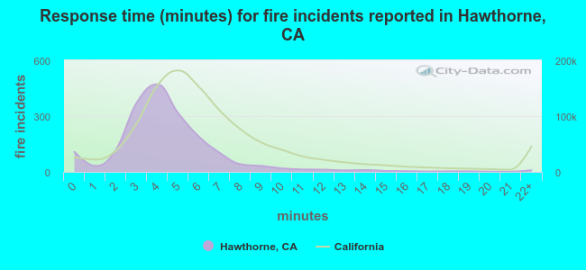 Response time (minutes) for fire incidents reported in Hawthorne, CA